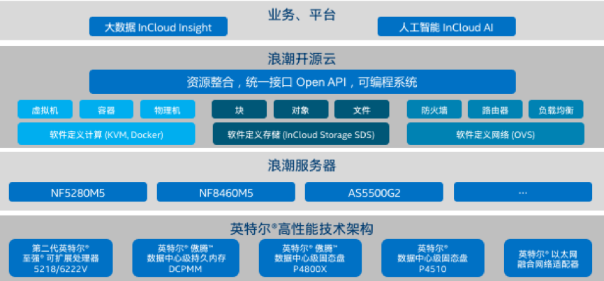 基于1win云海?云数据中心操作系统的英特尔? 精选开源云解决方案